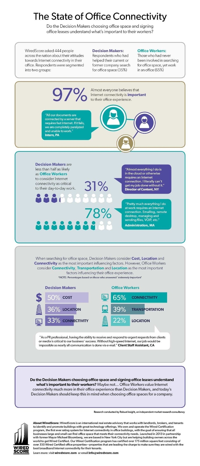 Internet Access More Important than Office Location