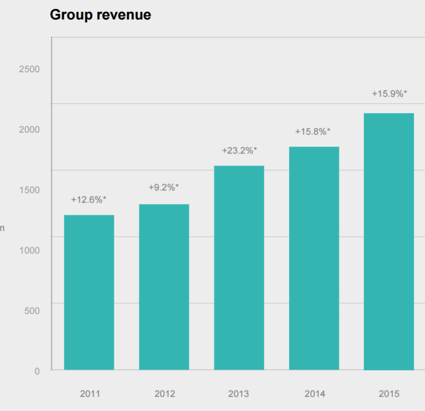 What's Wrong With Regus?