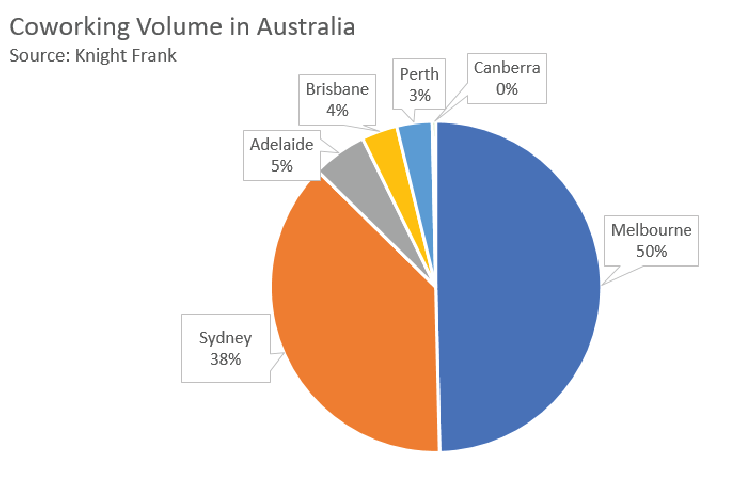 australia pie chart coworking gcuc