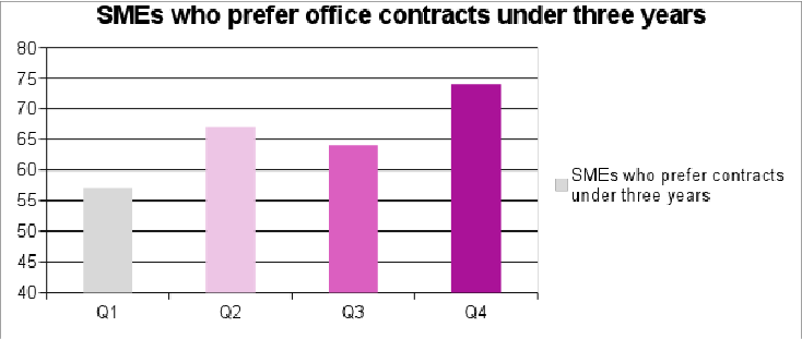 SMEs who prefer office contracts under three years
