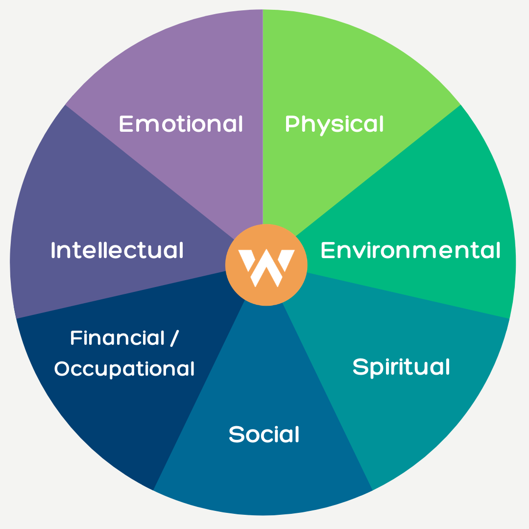Wellness Wheel - Seven Dimensions of Wellness