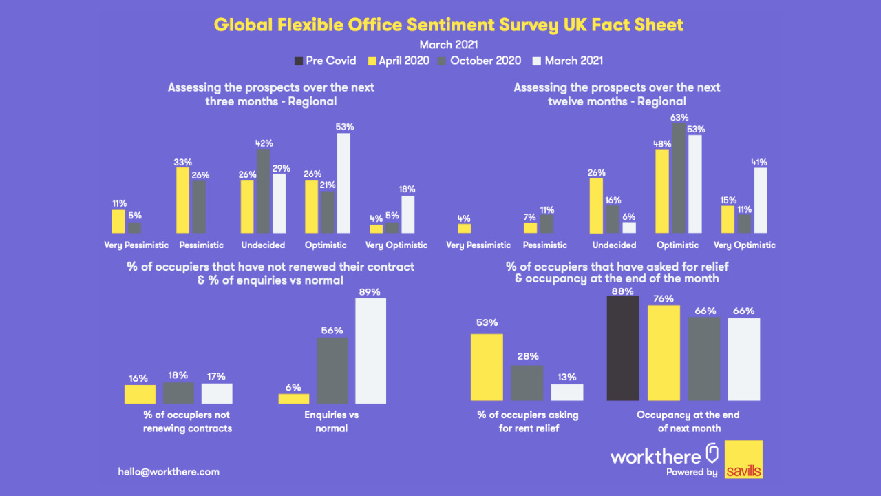 One Year On, Occupancy For Flexible Office Space In The UK Stabilises