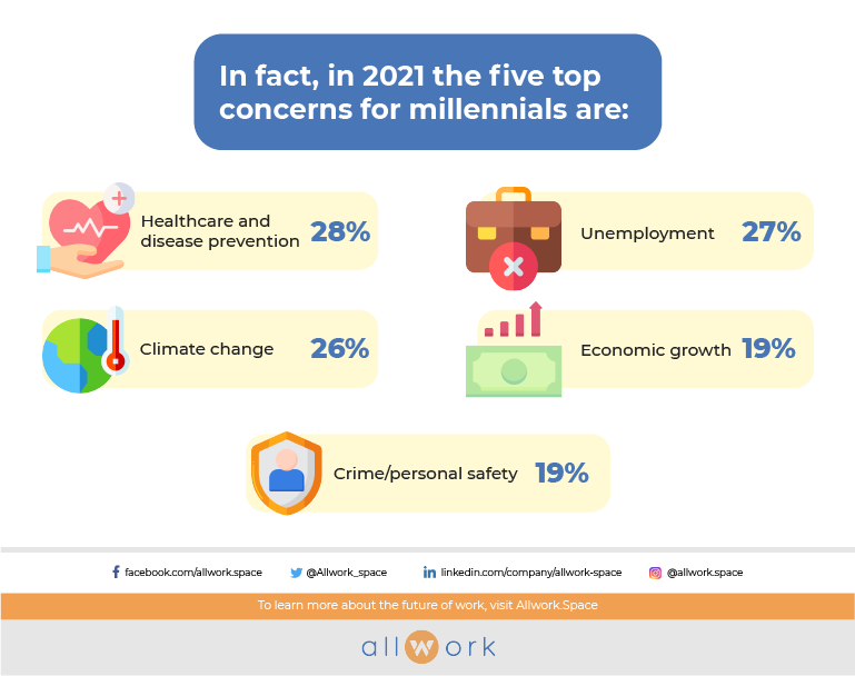 The five top concerns for millennials