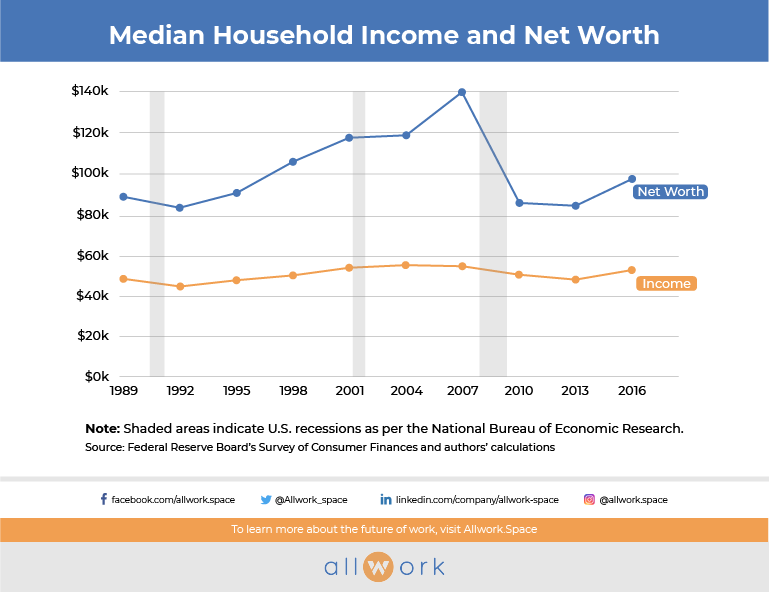 Median-Household-Income-and-Net-Worth-Graph