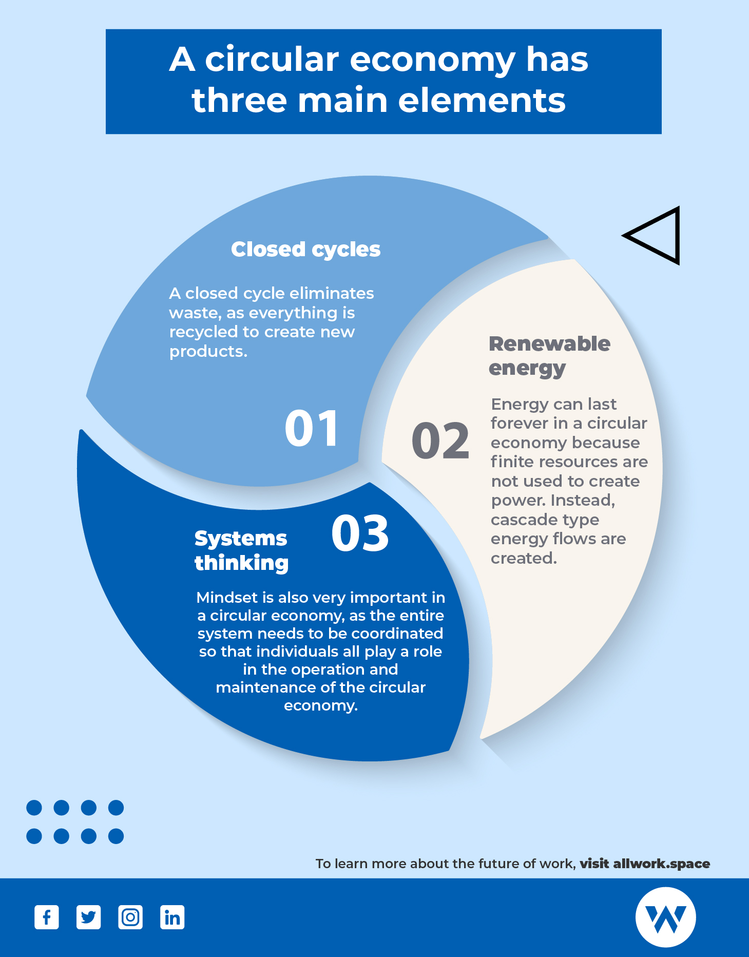 A circular economy has three main elements