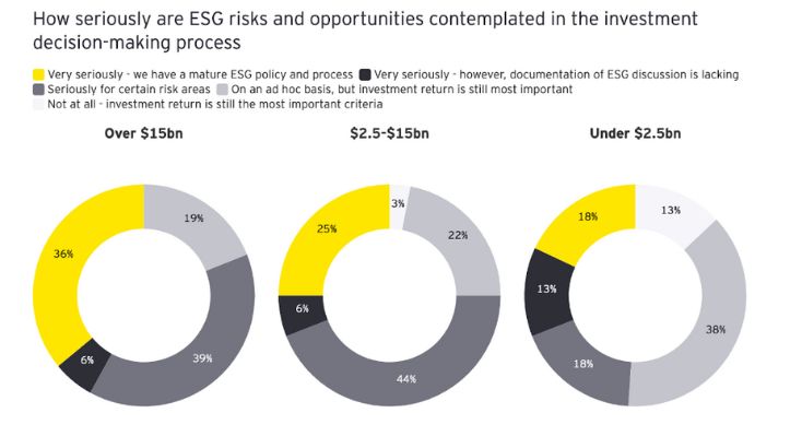 ESG momentum will increase