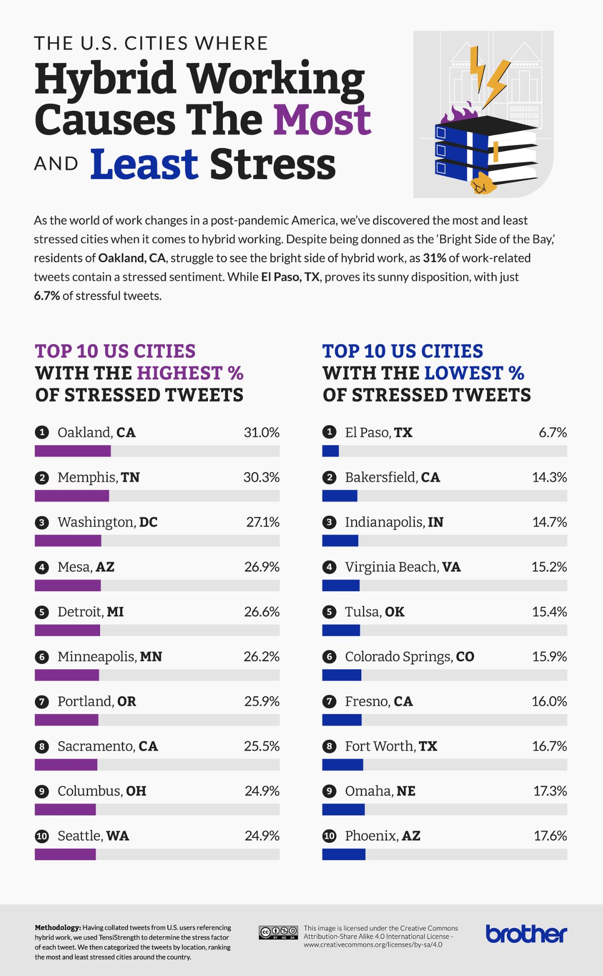 The US Cities where hybrid working causes the most and least stress