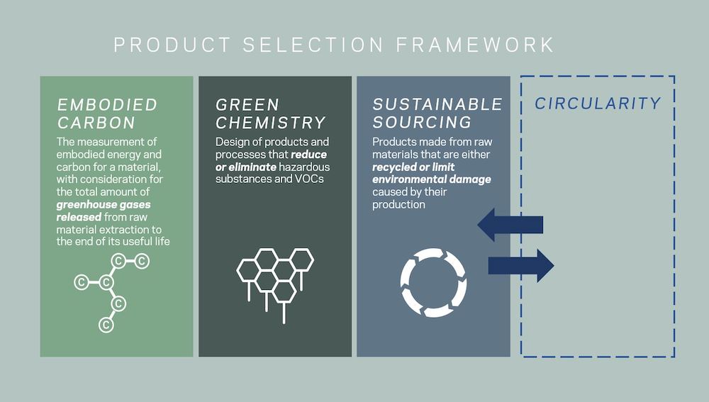 HOK’s sustainability platform helps designers choose products with low embodied carbon, low emissions and bio-based materials, including the reuse (circularity) of existing finishes. 