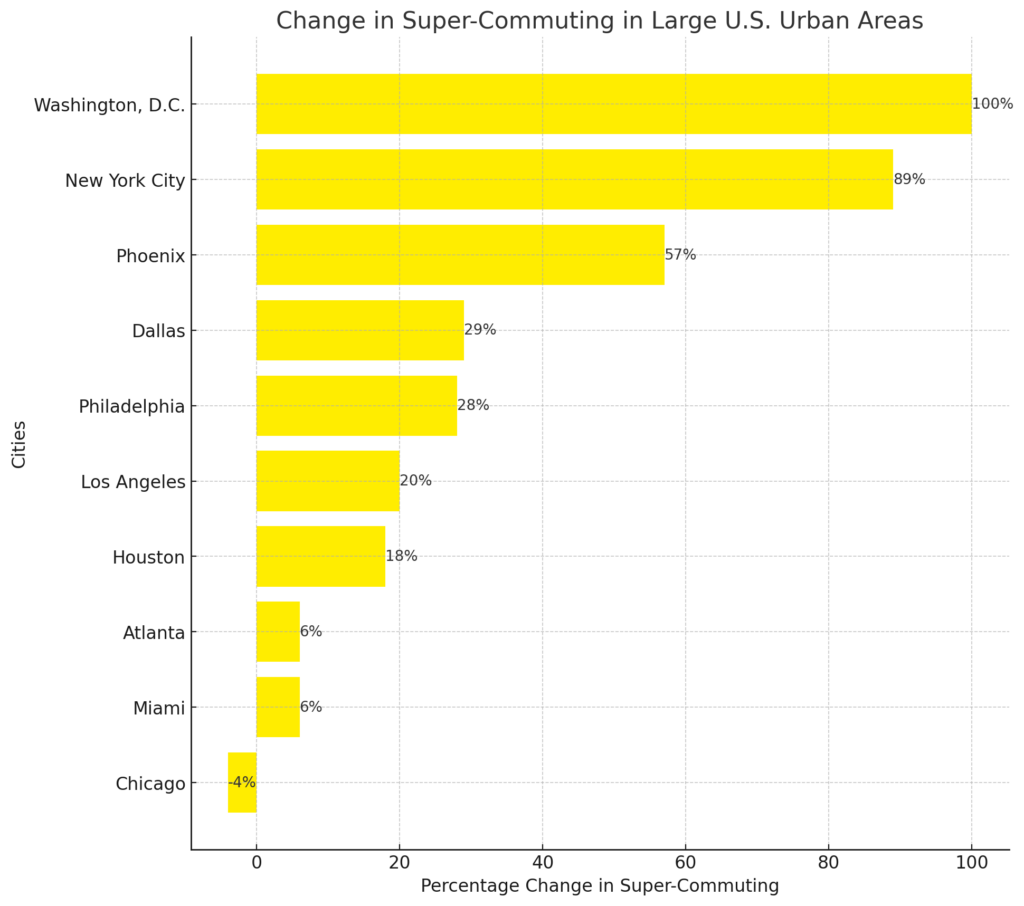 The share of Americans who are either taking long commutes or super commuting has grown significantly since pre-pandemic times.