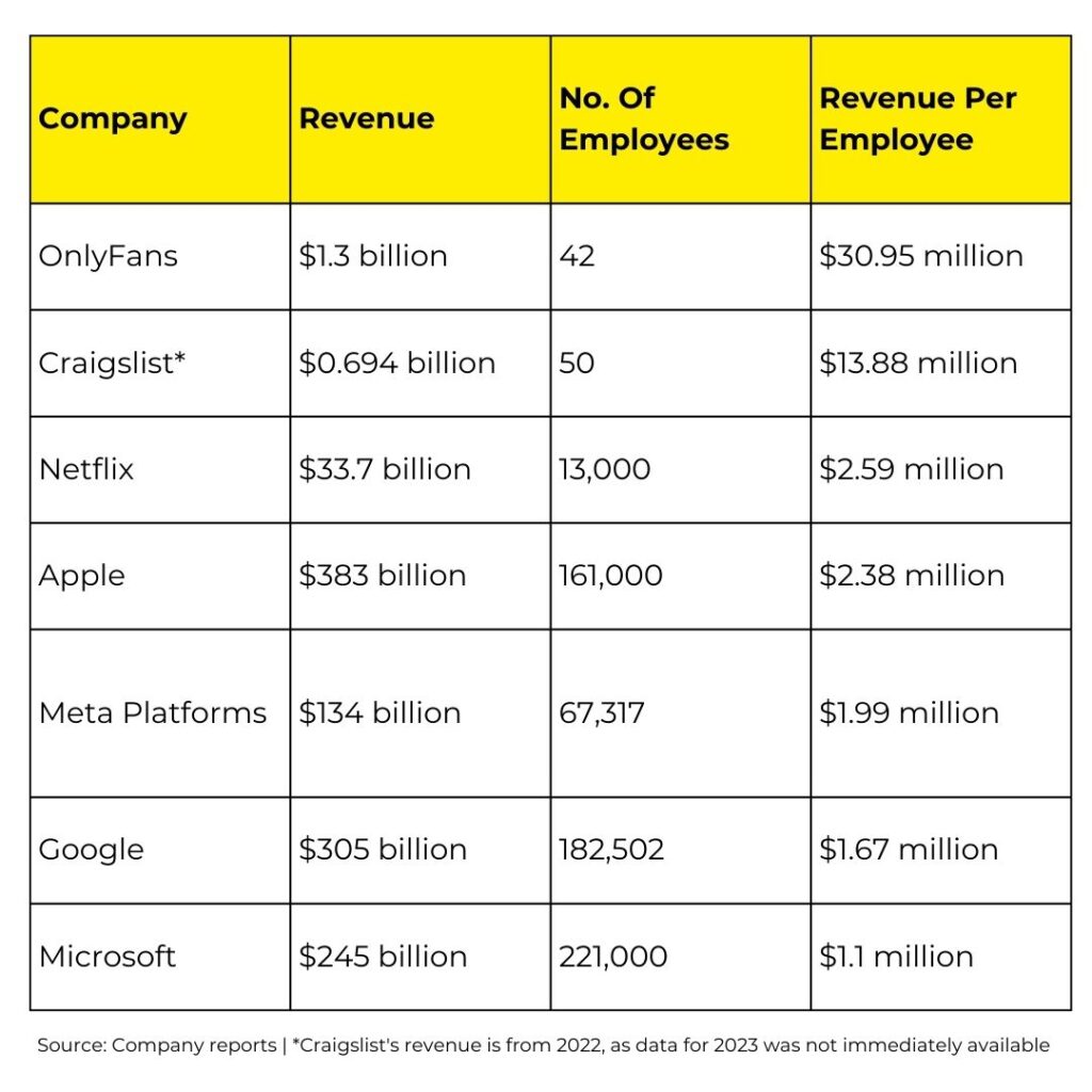 Company-Revenue-No.-Of-Employees-Revenue-Per-Employee-OnlyFans-1.3-billion-42-30.95-million-Craigslist-0.694-billion-50-13.88-million-Netflix-33.7-billion-13000-2.59-million-Apple-383-bill-1024x1024.jpg