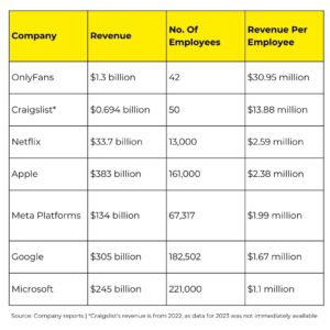 How Are OnlyFans’ Employees Raking In More Revenue Than Employees At
