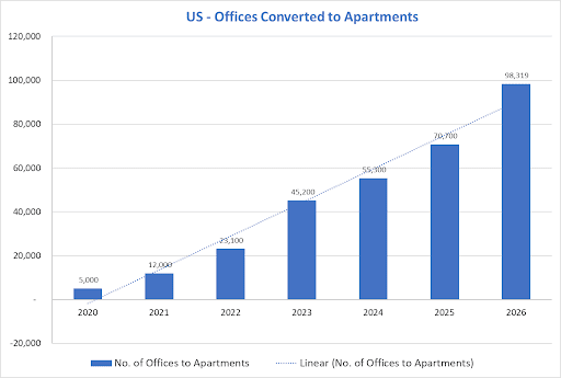 US - Offices Converted to Apartments