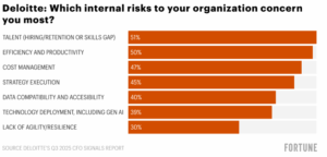 Talent And Tech Top CFO Priorities As Risk Appetite Remains Subdued, Deloitte Survey Finds