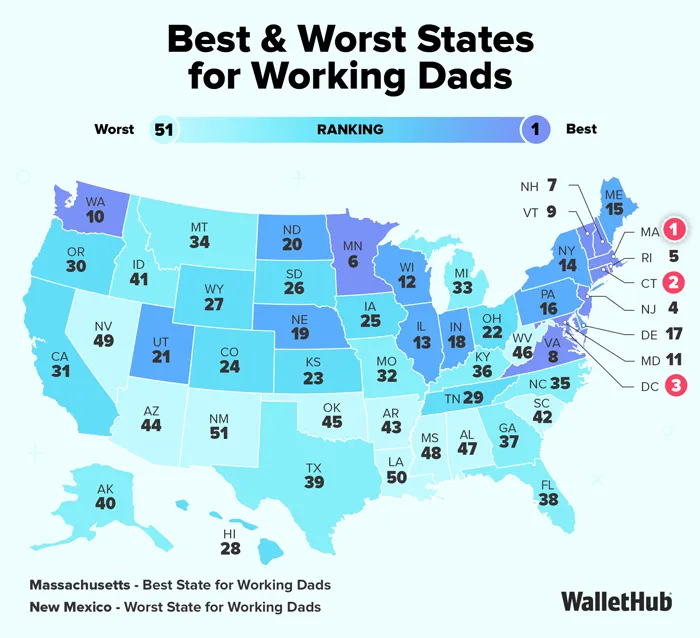 Best States For Working Dads Highlight Big Gaps In Family Support Across The U.S.